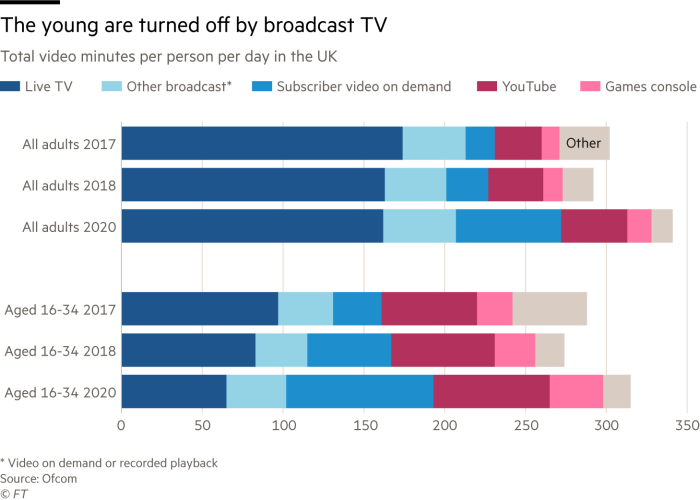 The young are turned off by broadcast TV. Chart showing total video minutes per person per day in the UK.16-34 year olds spend just 65 minutes watching live TV out of a total of 315 minutes each day