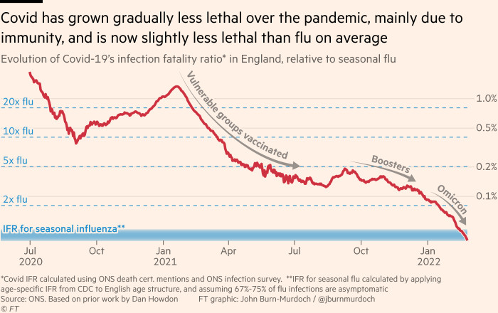 Chart showing that in England, Covid has grown gradually less lethal over the pandemic, mainly due to immunity, and is now slightly less lethal than flu on average