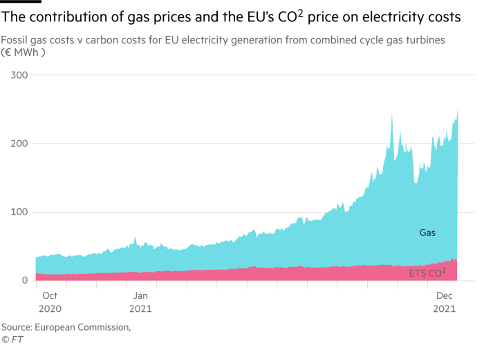 The contribution of gas prices and the EU’s CO2 price on electricity costs Fossil gas costs v carbon costs for EU electricity generation from combined cycle gas turbines (€ MWh ) G2031_21X