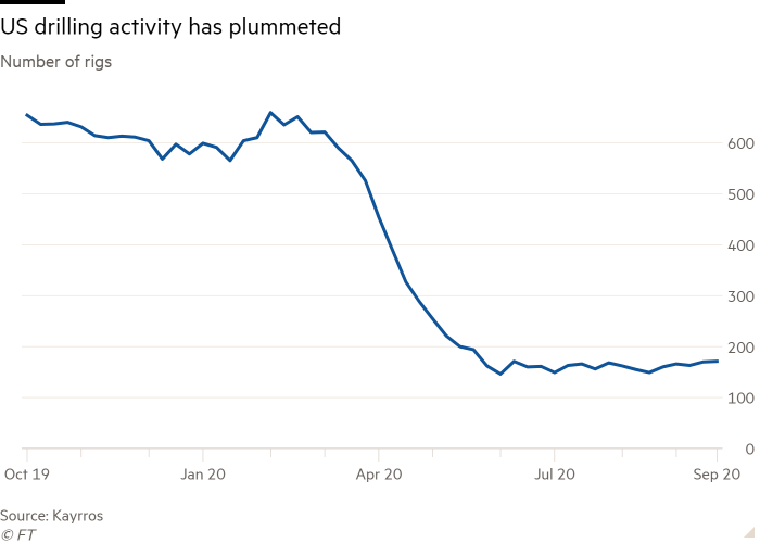 Line chart of number of rigs showing US drilling activity has plummeted