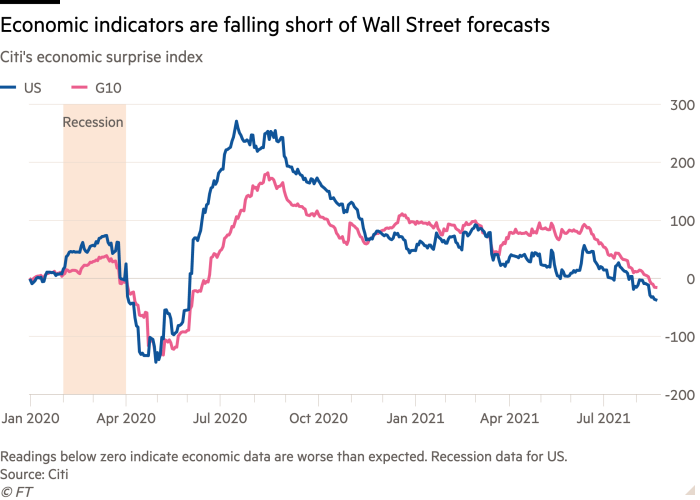 Gráfico de líneas del Índice de sorpresa económica de Citi que muestra que los indicadores económicos están a la zaga de los pronósticos de Wall Street