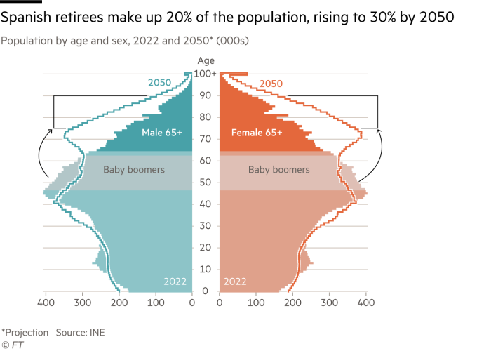 A population pyramid of Spain showing the age and sex structure of Spain in 2022 and 2050. Spanish retirees make up 20% of the population, rising to 30% by 2050, with baby boomers reaching retirement age.