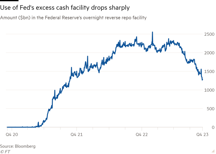 Line chart of amount ($bn) in the Federal Reserve's overnight reverse repo facility showing use of Fed's excess cash facility drops sharply 