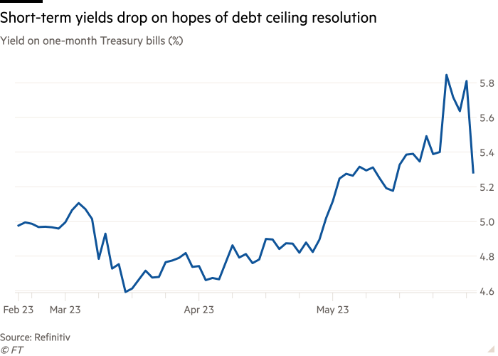 Gráfico de líneas del rendimiento de las letras del Tesoro a un mes (%) que muestra una caída de los rendimientos a corto plazo ante la esperanza de una resolución del techo de la deuda
