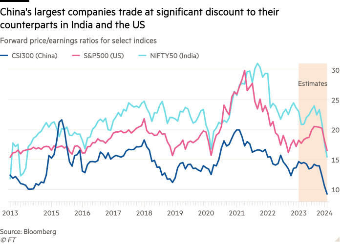 Line chart of Forward price/earnings ratios for select indices showing China’s largest companies trade at significant discount to their counterparts in India and the US
