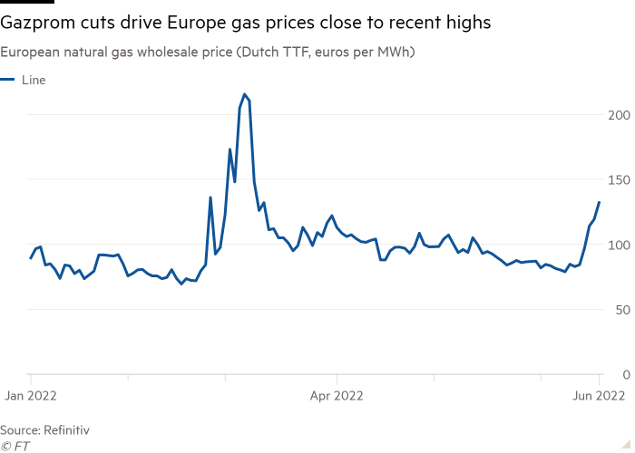 Line chart of European natural gas wholesale price (Dutch TTF, euros per MWh) showing Gazprom cuts drive Europe gas prices close to recent highs