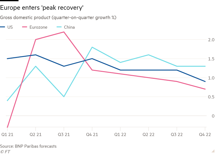 El gráfico de líneas del producto interior bruto (crecimiento intertrimestral en%) muestra que Europa está entrando en el 