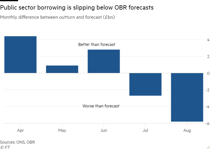 Column chart of Monthly difference between outturn and forecast (£bn) showing Public sector borrowing is slipping below OBR forecasts