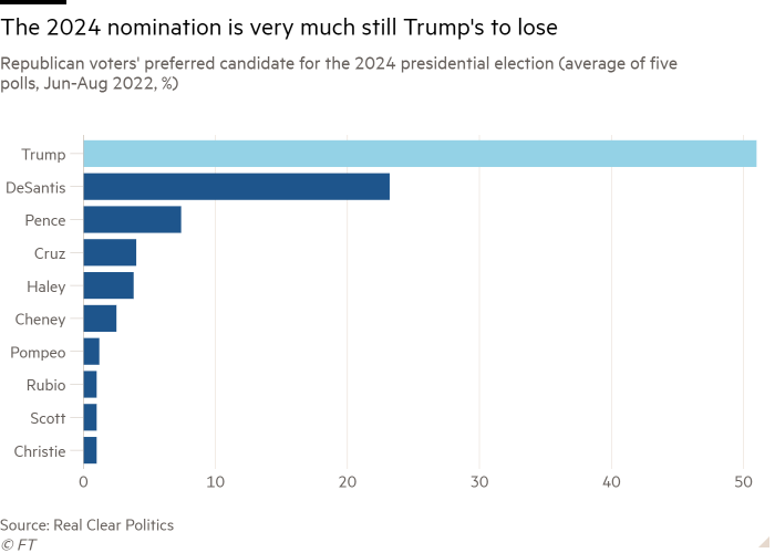 Bar chart of Republican voters' preferred candidate for the 2024 presidential election (average of five polls, Jun-Aug 2022, %) showing The 2024 nomination is very much still Trump's to lose