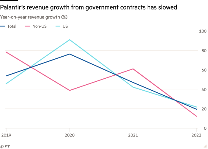 Graphique linéaire de la croissance des revenus d'une année sur l'autre (%) montrant que la croissance des revenus de Palantir provenant des contrats gouvernementaux a ralenti