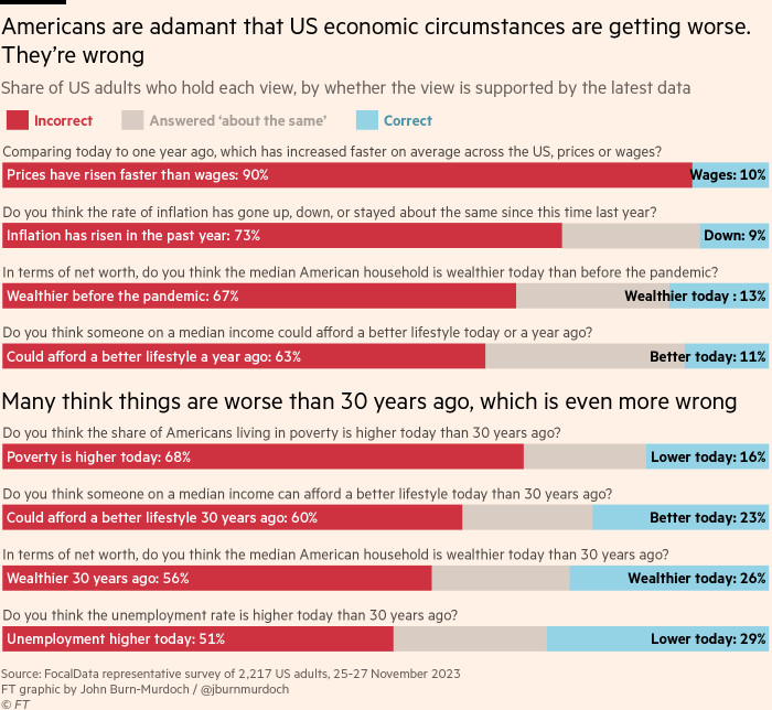 Chart showing that Americans are adamant that US economic circumstances are getting worse. They’re wrong