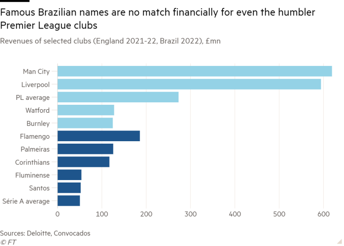 Bar chart of Revenues of selected clubs (England 2021-22, Brazil 2022), £mn showing Famous Brazilian names are no match financially for even the humbler Premier League clubs