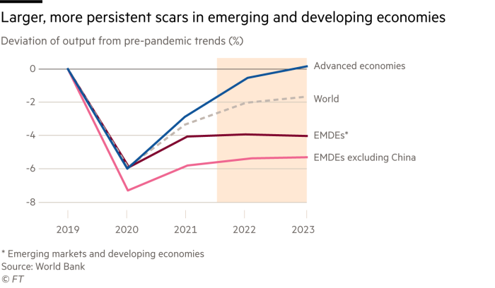 A line chart showing the deviation of output from pre-pandemic trends that the economic scars of the pandemic will be larger and more persistent in emerging and developing economies