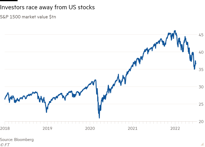 Yatırımcıların ABD hisse senetlerinden uzaklaştığını gösteren S&P 1500 piyasa değeri $tn çizgi grafiği