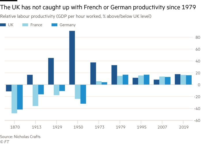 El Reino Unido no ha igualado la productividad de Francia o Alemania desde 1979. Gráfico que muestra la tasa de empleo (PIB por hora trabajada, % por encima/por debajo del nivel del Reino Unido) en EE. UU., Alemania y Francia.