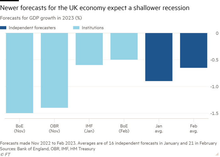 Column chart of Forecasts for GDP growth in 2023 (%) showing Newer forecasts for the UK economy expect a shallower recession
