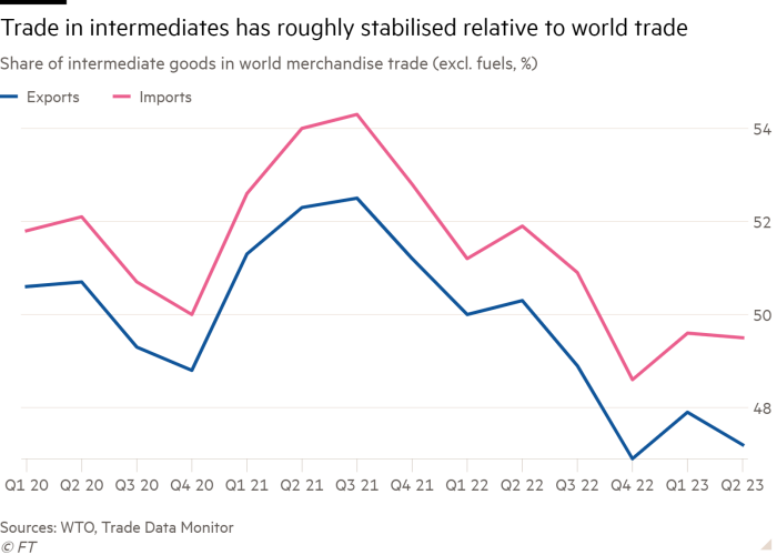 Line chart of Share of intermediate goods in world merchandise trade (excl. fuels, %) showing Trade in intermediates has roughly stabilised relative to world trade