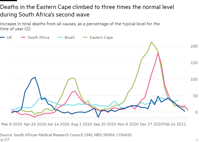Line chart of Increase in total deaths from all causes, as a percentage of the typical level for the time of year (%) showing Deaths in the Eastern Cape climbed to three times the normal level during South Africa’s second wave