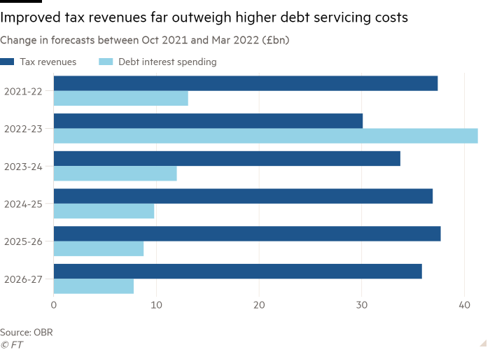 Bar chart of the evolution of the forecast between October 2021 and March 2022 (in billions of pounds sterling) showing that the improvement in tax revenues far outweighs the increase in debt servicing costs