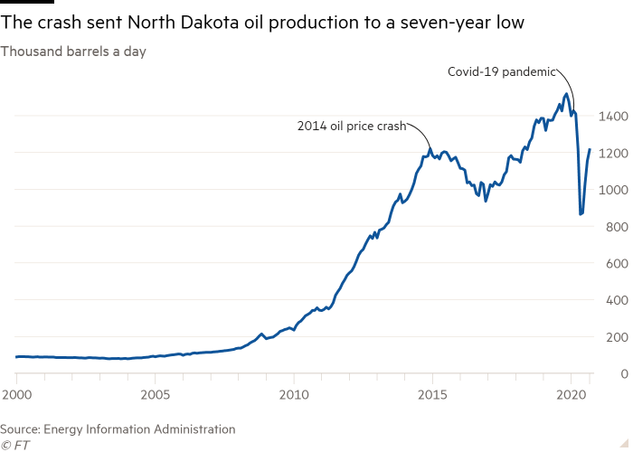 نمودار خطی هزار بشکه در روز که این سقوط را نشان می دهد منجر به تولید نفت داکوتای شمالی به پایین ترین سطح هفت ساله شد