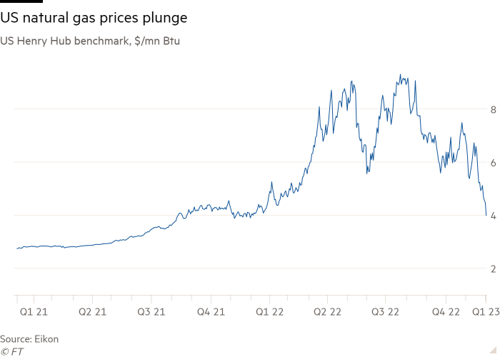 Gráfico de líneas del índice de referencia Henry Hub de EE. UU., $/mn Btu que muestra la caída de los precios del gas natural en EE. UU.