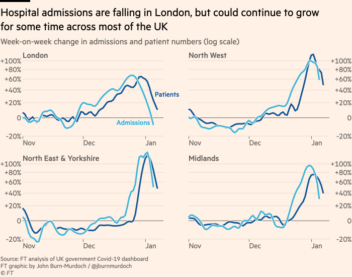Chart showing that hospital admissions are now falling in London and growth rates are slowing across the UK, but growth could continue for some time yet in the north