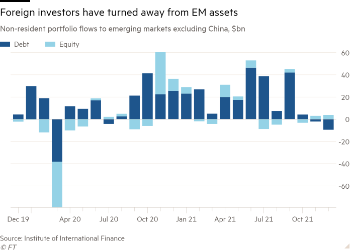 A vertical bar graph of non-resident portfolio flows to emerging markets excluding China, $ 1 billion shows foreign investors moving away from EM assets