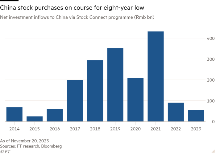 Column chart of Net investment inflows to China via stock connect programme (Rmb bn) showing China stock purchases on course for eight-year low