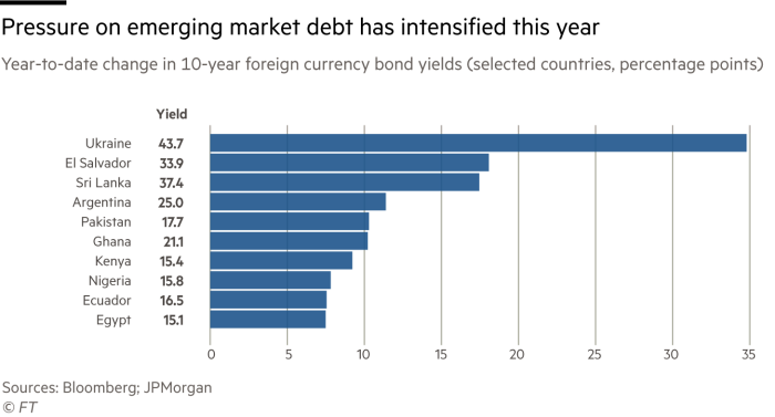 Chart showing the change in the yield of 10-year foreign currency bonds since the beginning of the year