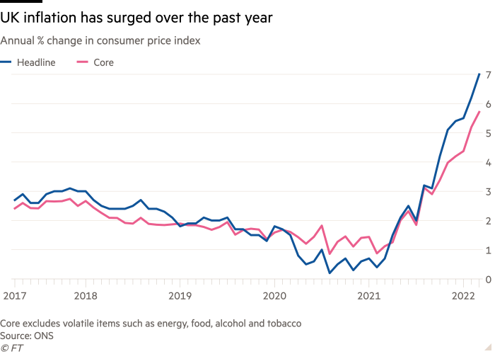 Line chart of annual % change in consumer price index showing UK inflation has surged over the past year