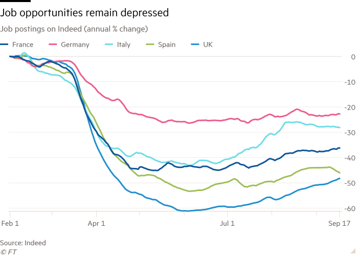 Gráfico de líneas de ofertas de empleo en Indeed (cambio porcentual anual) que muestra que las perspectivas laborales siguen siendo bajas