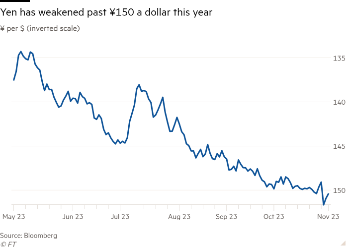 Lijndiagram van ¥ per $ (omgekeerde schaal) waaruit blijkt dat de yen dit jaar voorbij ¥ 150 per dollar is verzwakt