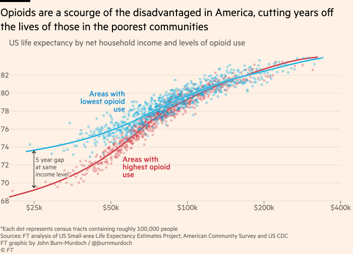 Chart showing that opioids are a scourge of the disadvantaged in America, cutting years off the lives of those in the poorest communities