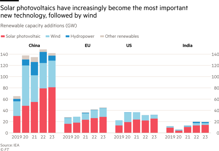 Solar photovoltaics have quickly become the most important new technology, followed by wind.  Chart showing renewable capacity addition by category (GW).