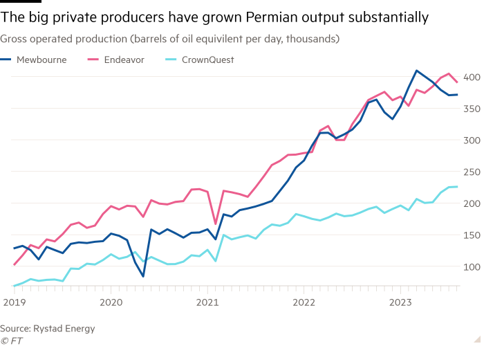 Line chart of Gross operated production (barrels of oil equivilent per day, thousands) showing The big private producers have grown Permian output substantially