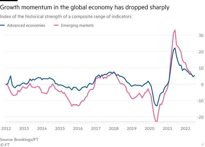 Gráfico de líneas del índice de la fortaleza histórica de un rango compuesto de indicadores que muestran que el impulso del crecimiento en la economía mundial ha disminuido drásticamente