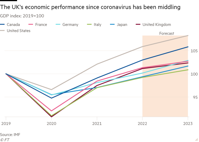 Line chart of GDP index: 2019=100 showing the UK’s economic performance since coronavirus has been middling