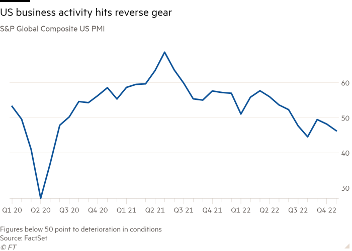 Črtni grafikon S&P Global Composite US PMI, ki prikazuje poslovno aktivnost v ZDA, se obrača
