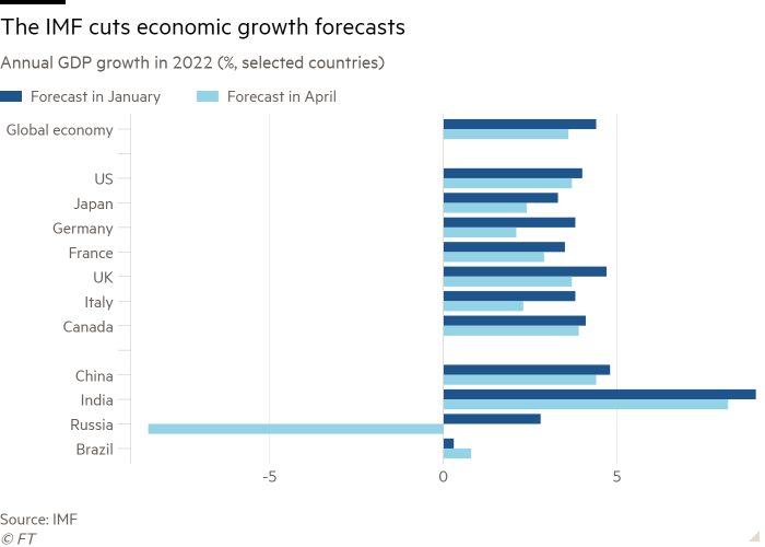 Bar chart of Annual GDP growth in 2022 (%, selected countries) showing The IMF cuts economic growth forecasts