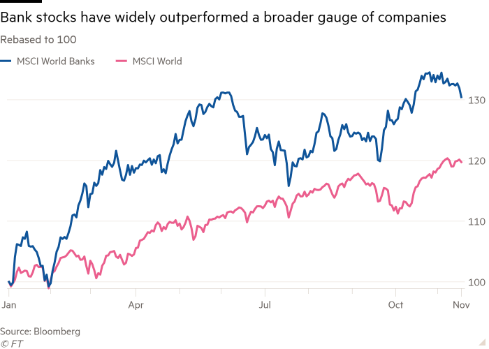 Line chart, rebased to 100, showing bank stocks have widely outperformed a broader gauge of companies