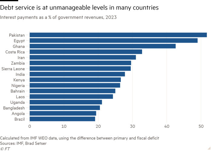 Bar chart of Interest payments as a % of government revenues, 2023 showing Debt service is at unmanageable levels in many countries
