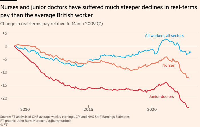 Chart showing that nurses and junior doctors have suffered much steeper declines in real-terms pay than the average British worker