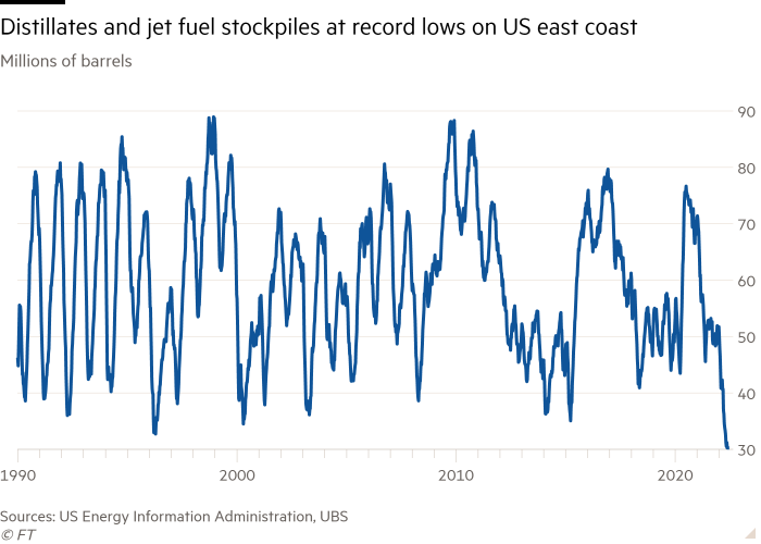 Milyonlarca varilden oluşan çizgi grafiği, ABD'nin doğu kıyısında Distilat ve jet yakıtı stoklarını rekor düşük seviyelerde gösteriyor