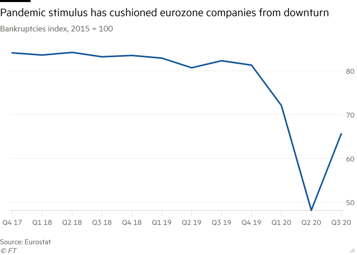 Gráfico de líneas del índice de quiebras (2015 = 100) que muestra cómo el estímulo epidémico ayudó a las empresas de la eurozona a salir de la deflación