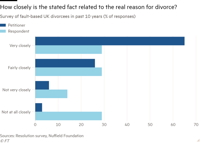 Bar chart of Survey of fault-based UK divorcees in past 10 years (% of responses) showing How closely is the fact given related to the real reason for divorce?