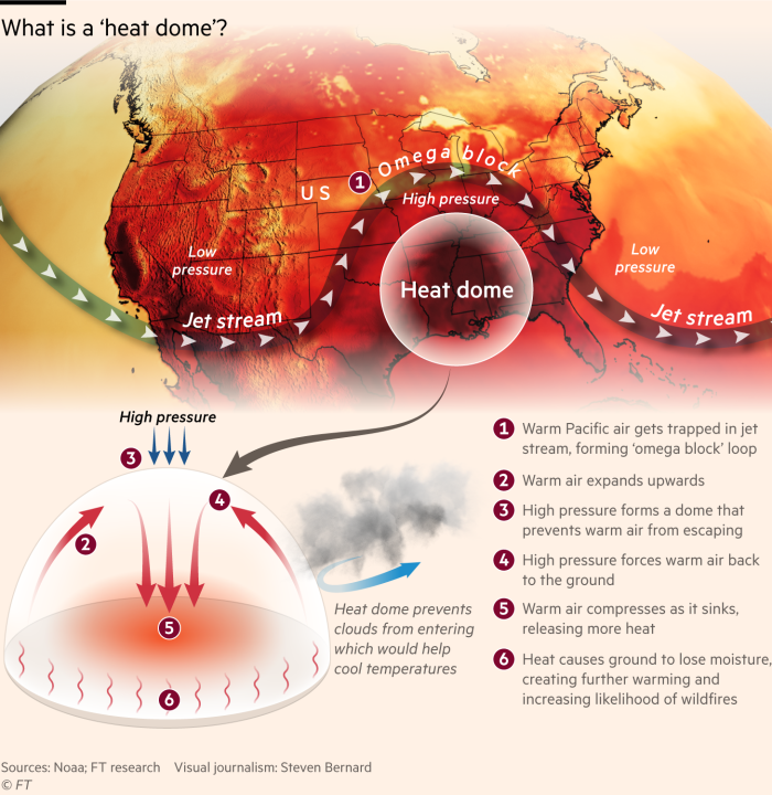 Gráfico que explica cómo funciona un domo de calor: el aire cálido del Pacífico queda atrapado en la corriente en chorro, formando un bucle de 