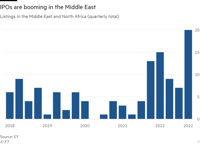 Gráfico de colunas de Listagens no Oriente Médio e Norte da África (total trimestral) mostrando que os IPOs estão crescendo no Oriente Médio
