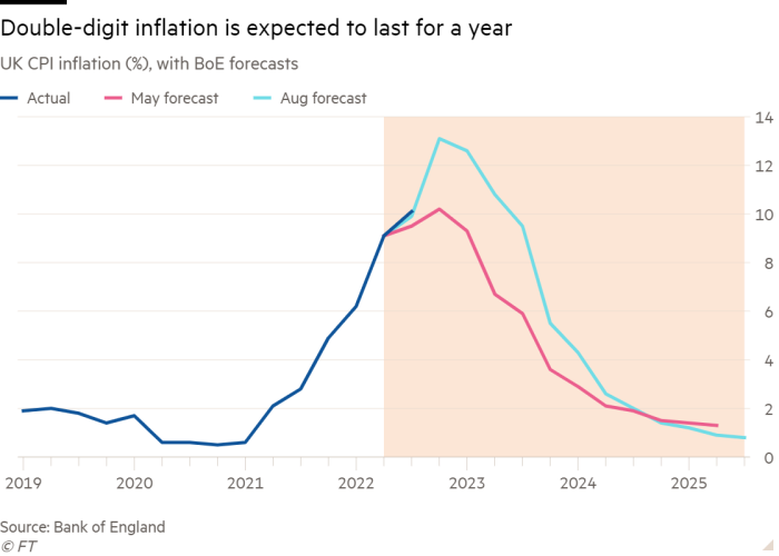 Gráfico de líneas de la inflación del IPC del Reino Unido (%), con pronóstico del Banco de Inglaterra que muestra que se espera que la inflación de dos dígitos dure un año