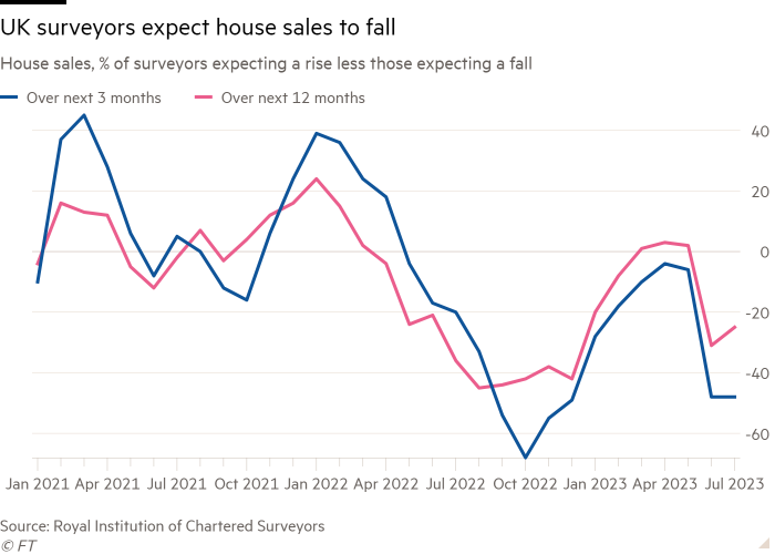 Line chart of House sales, % of surveyors expecting a rise less those expecting a fall  showing UK surveyors expect house sales to fall