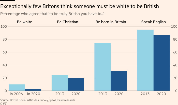 Chart showing that exceptionally few Britons think someone must be white to be British